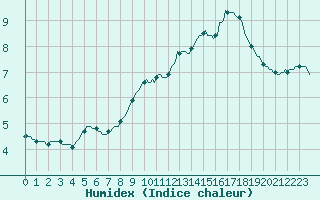 Courbe de l'humidex pour Boulc (26)