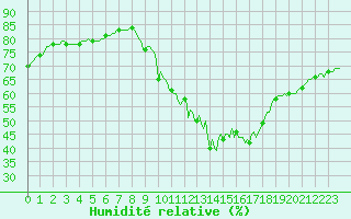 Courbe de l'humidit relative pour Lasne (Be)