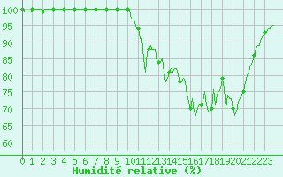Courbe de l'humidit relative pour Lobbes (Be)