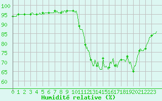 Courbe de l'humidit relative pour Nonaville (16)