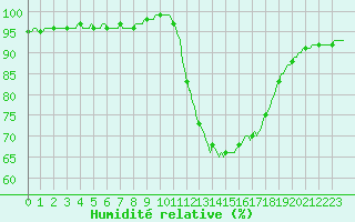 Courbe de l'humidit relative pour Neuville-de-Poitou (86)