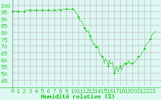 Courbe de l'humidit relative pour Sorcy-Bauthmont (08)