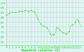 Courbe de l'humidit relative pour Merendree (Be)