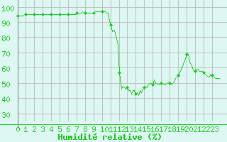Courbe de l'humidit relative pour Die (26)