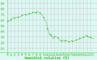 Courbe de l'humidit relative pour Potes / Torre del Infantado (Esp)