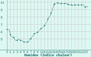 Courbe de l'humidex pour Lagny-sur-Marne (77)