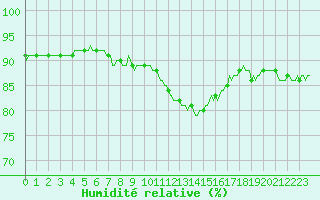 Courbe de l'humidit relative pour Saint-Amans (48)