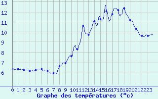 Courbe de tempratures pour Malbosc (07)