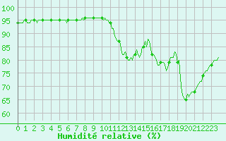 Courbe de l'humidit relative pour Besn (44)