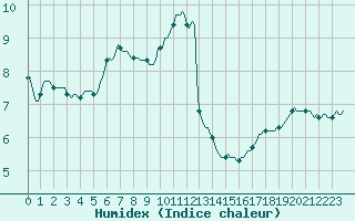 Courbe de l'humidex pour Nris-les-Bains (03)