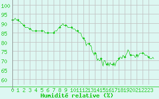 Courbe de l'humidit relative pour Saint-Brevin (44)