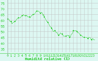 Courbe de l'humidit relative pour Corbas (69)