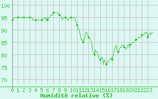 Courbe de l'humidit relative pour Beaumont du Ventoux (Mont Serein - Accueil) (84)