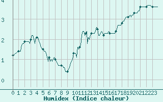 Courbe de l'humidex pour Mandailles-Saint-Julien (15)