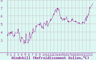 Courbe du refroidissement olien pour Courcouronnes (91)