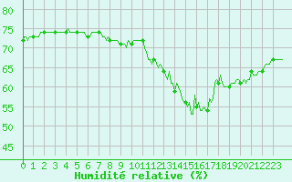Courbe de l'humidit relative pour Ancey (21)