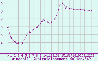 Courbe du refroidissement olien pour Connerr (72)