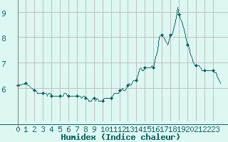 Courbe de l'humidex pour Almondbury (UK)