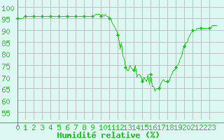 Courbe de l'humidit relative pour Bridel (Lu)