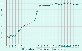 Courbe de l'humidex pour Douzens (11)