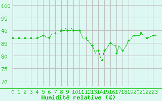 Courbe de l'humidit relative pour Saint-Haon (43)