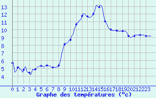 Courbe de tempratures pour Le Luc (83)