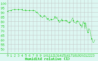 Courbe de l'humidit relative pour Selonnet - Chabanon (04)