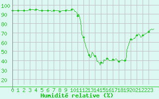 Courbe de l'humidit relative pour Potes / Torre del Infantado (Esp)