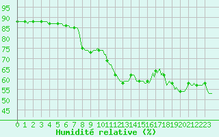 Courbe de l'humidit relative pour Saint-Jean-de-Vedas (34)