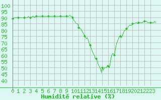 Courbe de l'humidit relative pour Mirepoix (09)