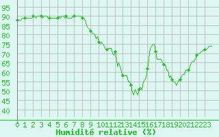 Courbe de l'humidit relative pour Saint-Just-le-Martel (87)