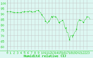 Courbe de l'humidit relative pour Baye (51)