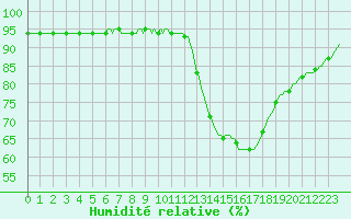 Courbe de l'humidit relative pour Millau (12)