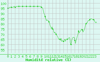 Courbe de l'humidit relative pour Saverdun (09)