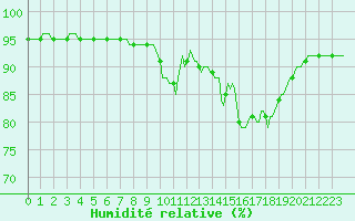 Courbe de l'humidit relative pour Saint-Georges-d'Oleron (17)
