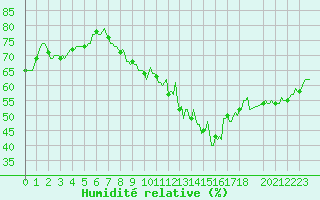 Courbe de l'humidit relative pour Cessieu le Haut (38)