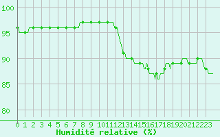 Courbe de l'humidit relative pour Bouligny (55)