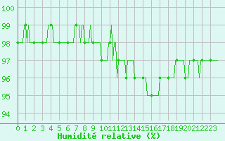 Courbe de l'humidit relative pour Sandillon (45)