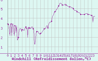 Courbe du refroidissement olien pour Lhospitalet (46)
