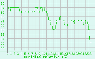 Courbe de l'humidit relative pour Sermange-Erzange (57)