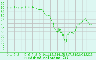 Courbe de l'humidit relative pour Gurande (44)