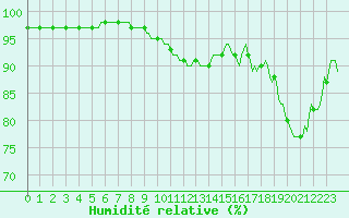 Courbe de l'humidit relative pour Assesse (Be)