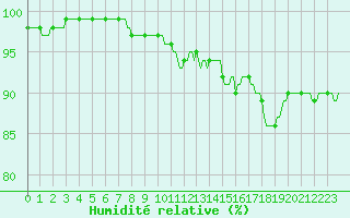 Courbe de l'humidit relative pour Bannalec (29)