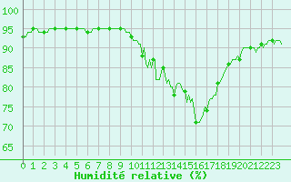 Courbe de l'humidit relative pour Nlu / Aunay-sous-Auneau (28)