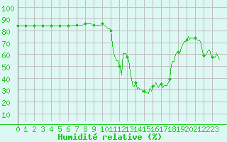 Courbe de l'humidit relative pour Anglars St-Flix(12)