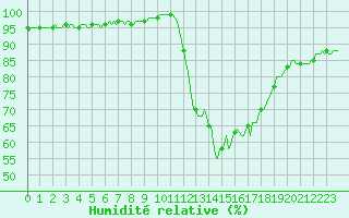 Courbe de l'humidit relative pour La Meyze (87)