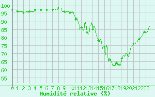 Courbe de l'humidit relative pour La Lande-sur-Eure (61)