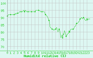 Courbe de l'humidit relative pour Lamballe (22)