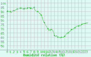 Courbe de l'humidit relative pour Cointe - Lige (Be)