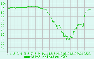 Courbe de l'humidit relative pour Bulson (08)